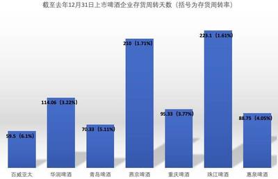 旺季來臨,啤酒行業(yè)今年如何賺錢?百威漲價,雪花“喝”白酒