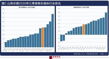 山西汾酒銷售費用遠超營收增速 近一年漲3倍如何撐起白酒市值第四