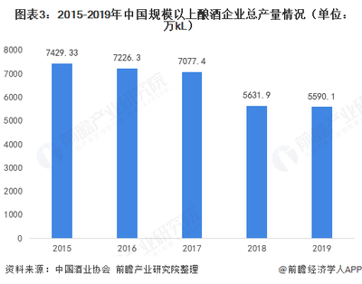 十張圖了解2019年中國釀酒行業(yè)市場供需現(xiàn)狀及競爭情況 白酒仍為最大銷售品類