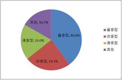 市場對高端白酒需求大幅增加 預(yù)測到2025年北京高端白酒市場規(guī)模將達102億元